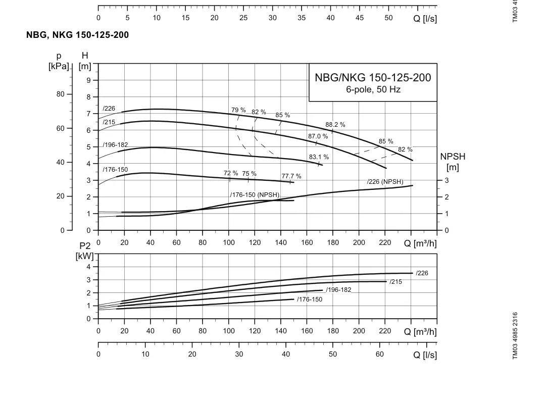 График работы насоса NB 125-200/196-182 EUP A-F2-A-E-BQQE