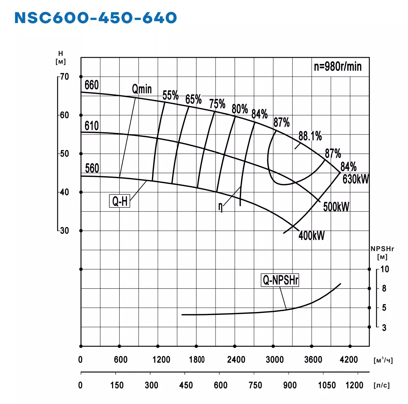 График работы NSC600-450-640-560D-400KW