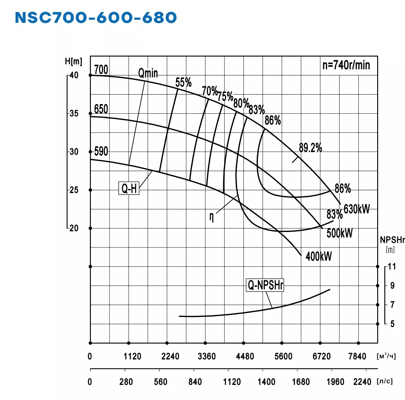 График работы NSC700-600-680-590D-400KW