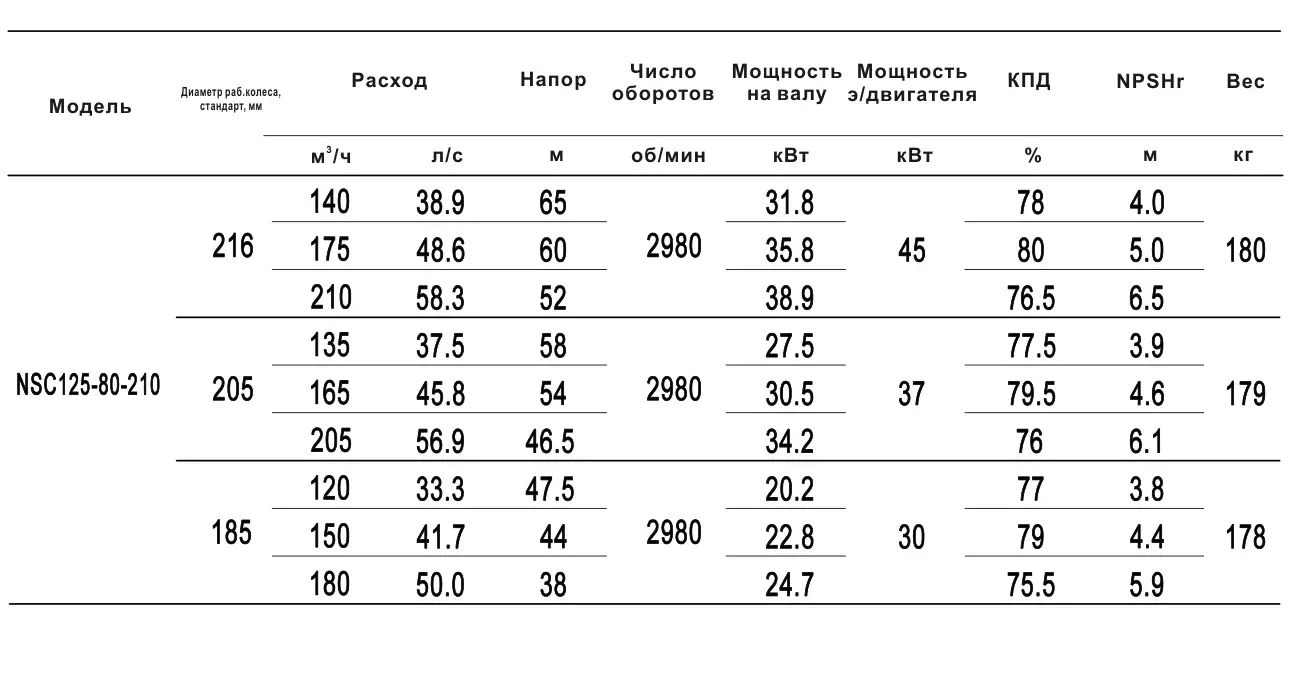 Технические характеристики NSC125-80-210-185D-30KW