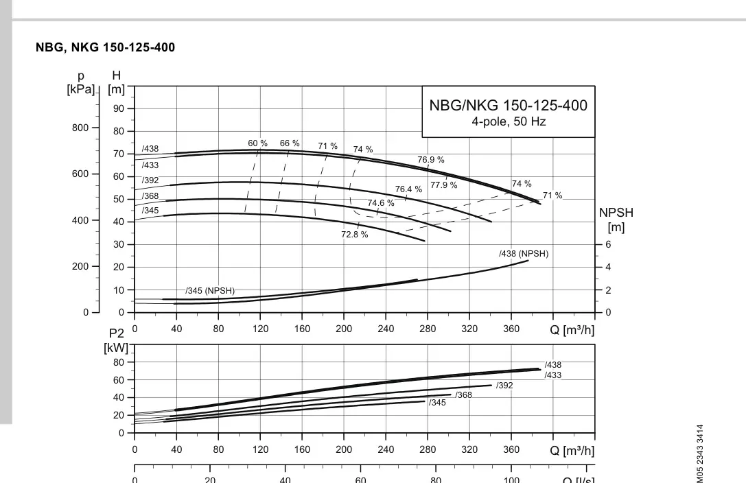 График работы насоса NK 125-400/438 A2-F2-A-E-BQQE