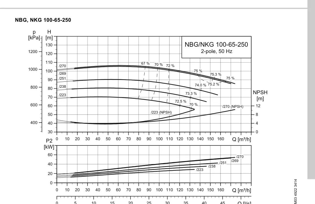 График работы насоса NK 65-250/238 A2-F2-A-E-BQQE
