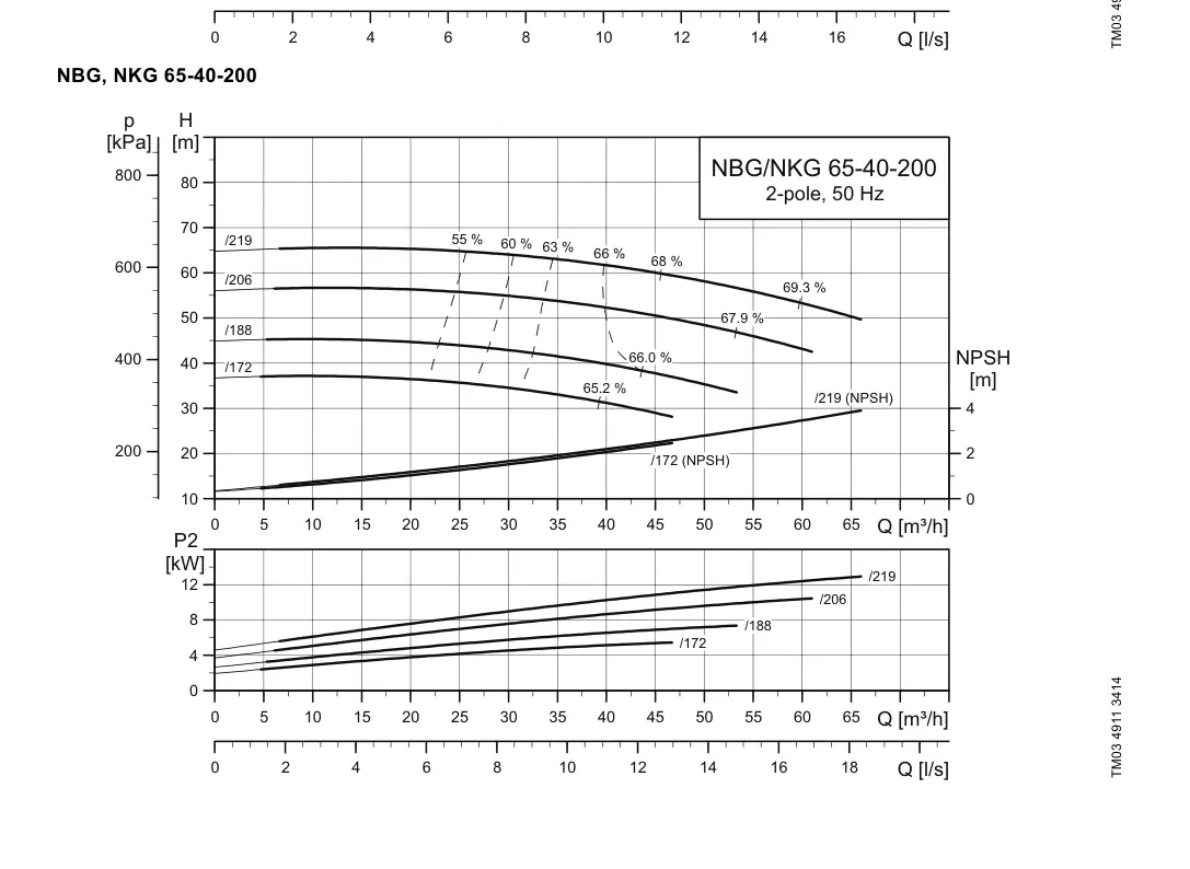 График работы насоса NBE 40-200/172 S1-A-F2-A-E-BAQE