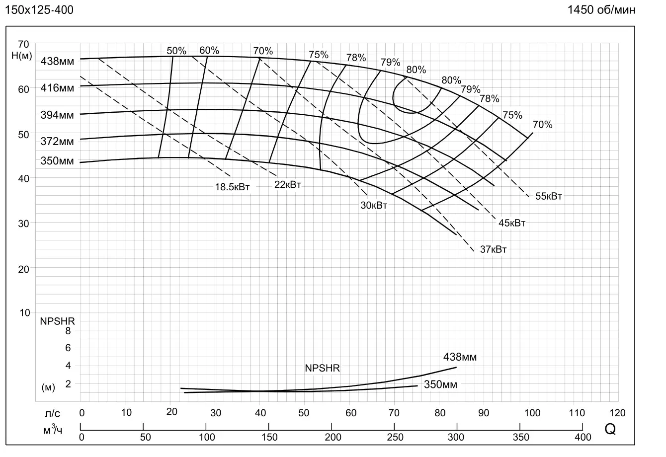 График работы насоса SMM150-125-400-55/4SWH