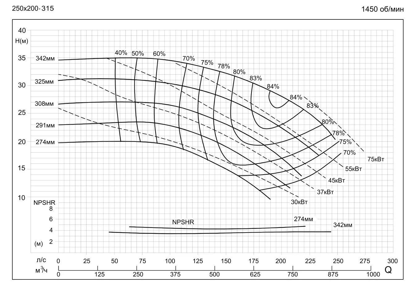 График работы насоса SMM250-200-315-75/4SWH