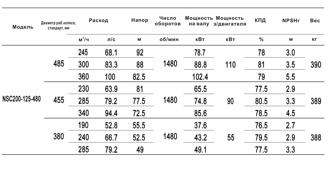 Технические характеристики NSC200-125-480-380D-55KW