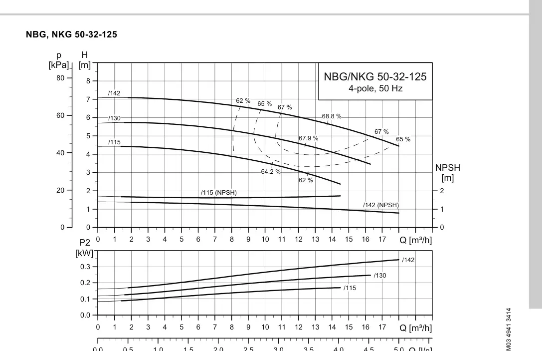 График работы насоса NB 32-125/142 A-F2-A-E-BAQE