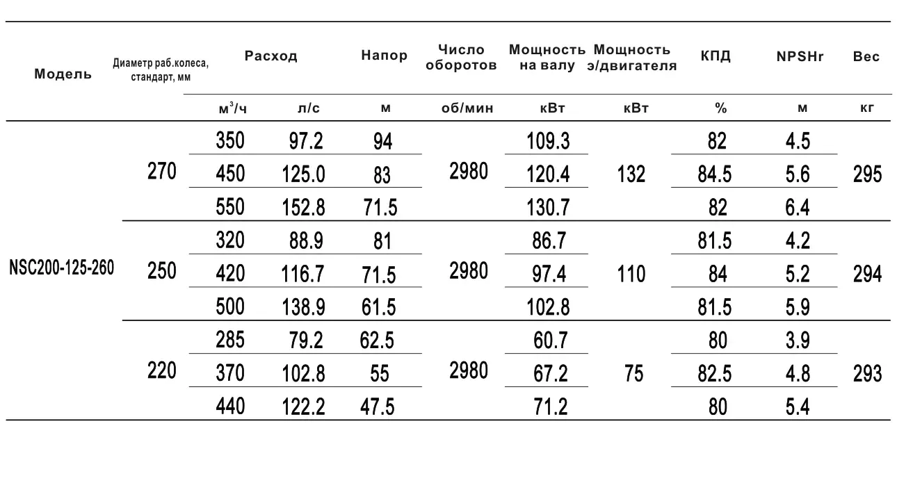 Технические характеристики NSC200-125-260-220D-75KW