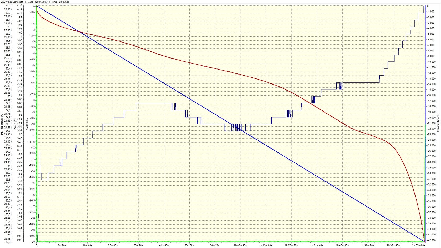 График разряда (ВАХ) Li-ion NMC аккумулятора призматика LGX L3A 41AH