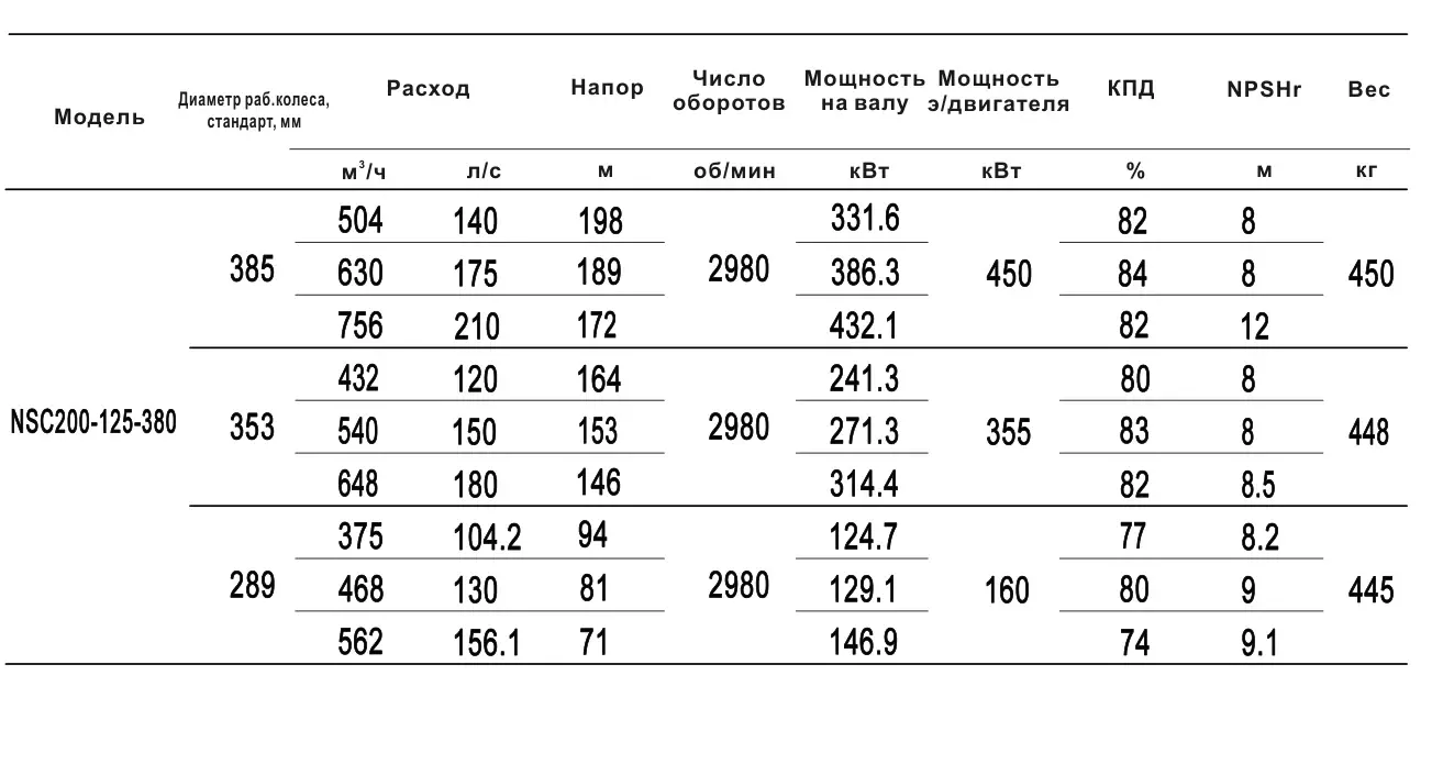 Технические характеристики NSC200-125-380-353D-355KW