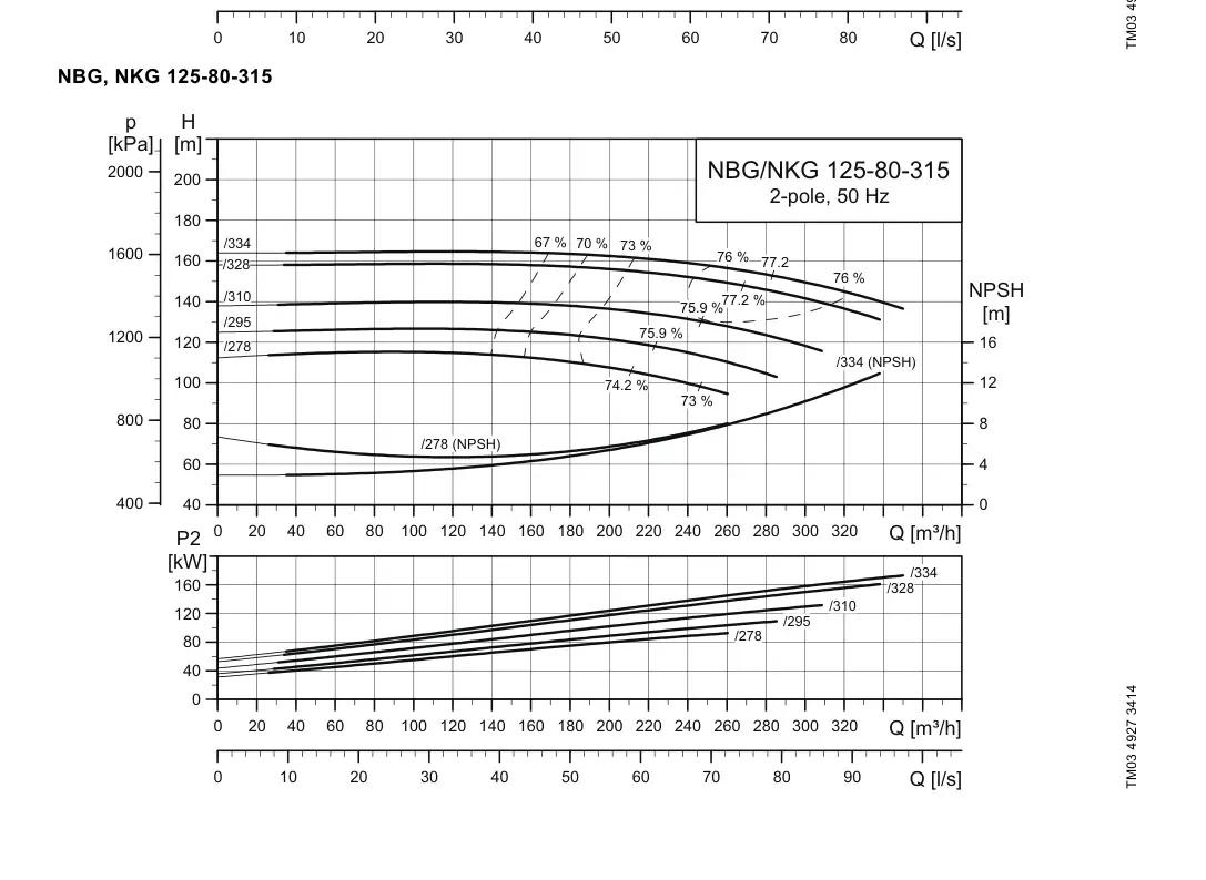 График работы насоса NB 80-315/295 C-F2-A-E-BAQE