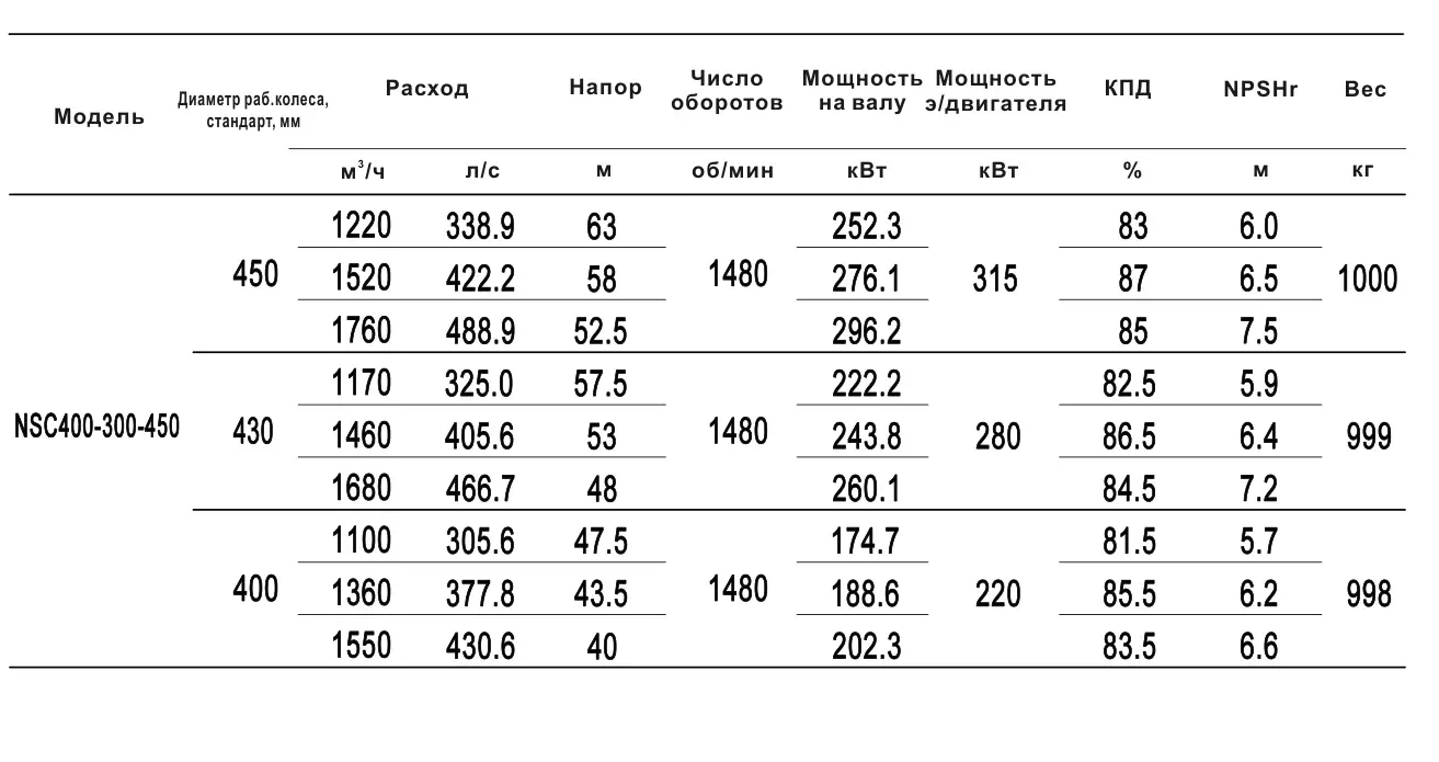 Технические характеристики NSC400-300-450-400D-220KW