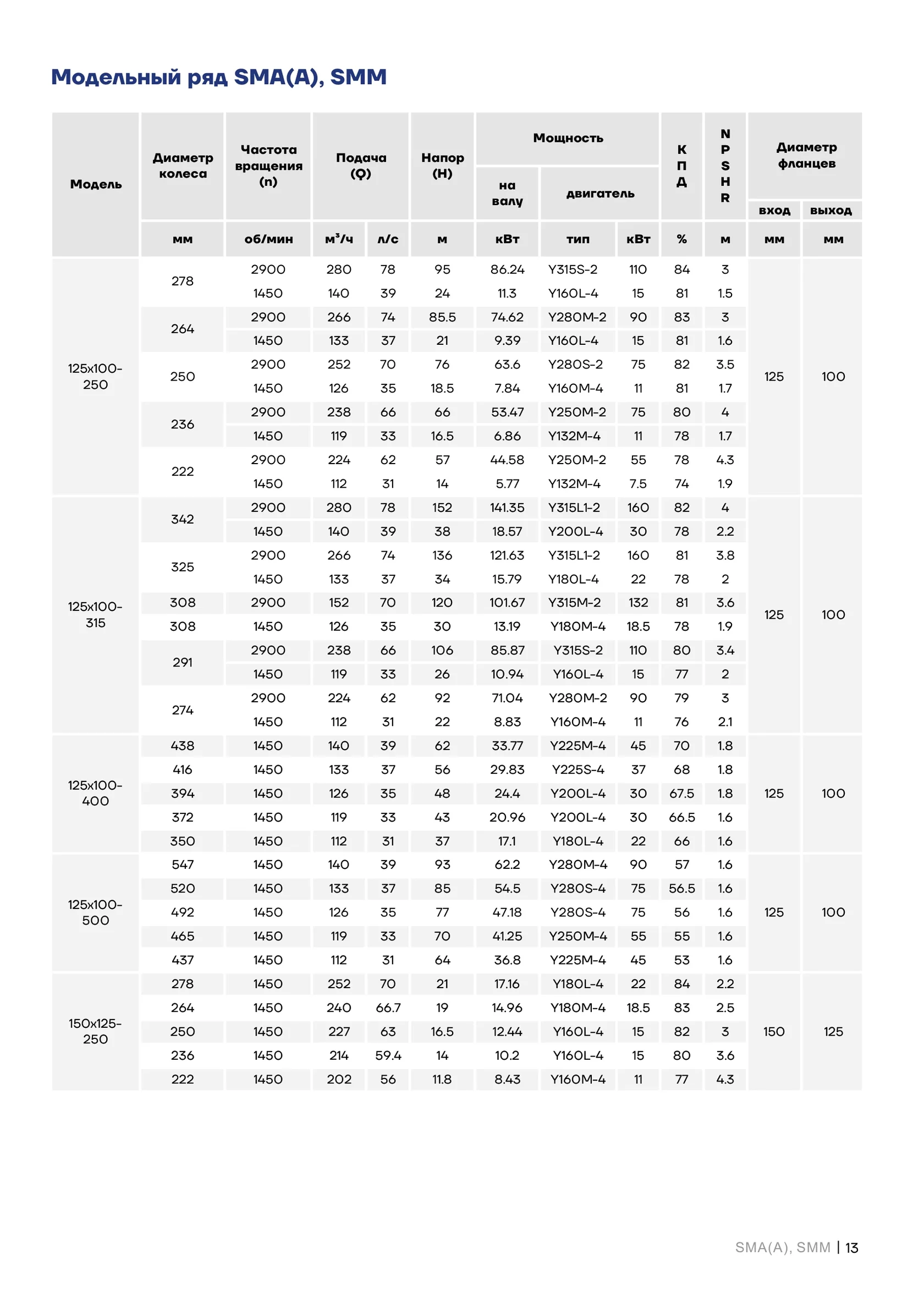 Таблица технических характеристик SMM125-100-250-15/4SWH