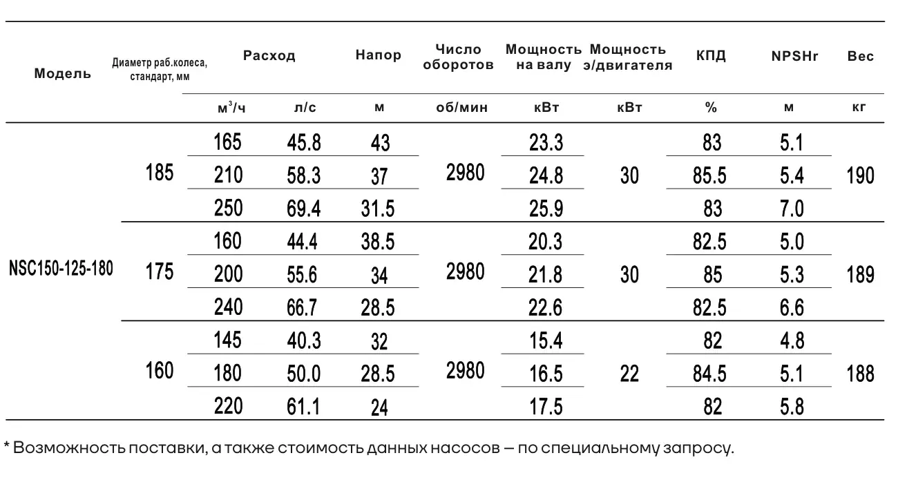 Технические характеристики NSC150-125-180-160D-22KW