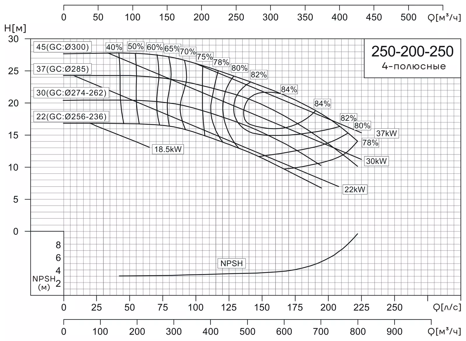 График работы насоса CNP NIS250-200-250/22SWH