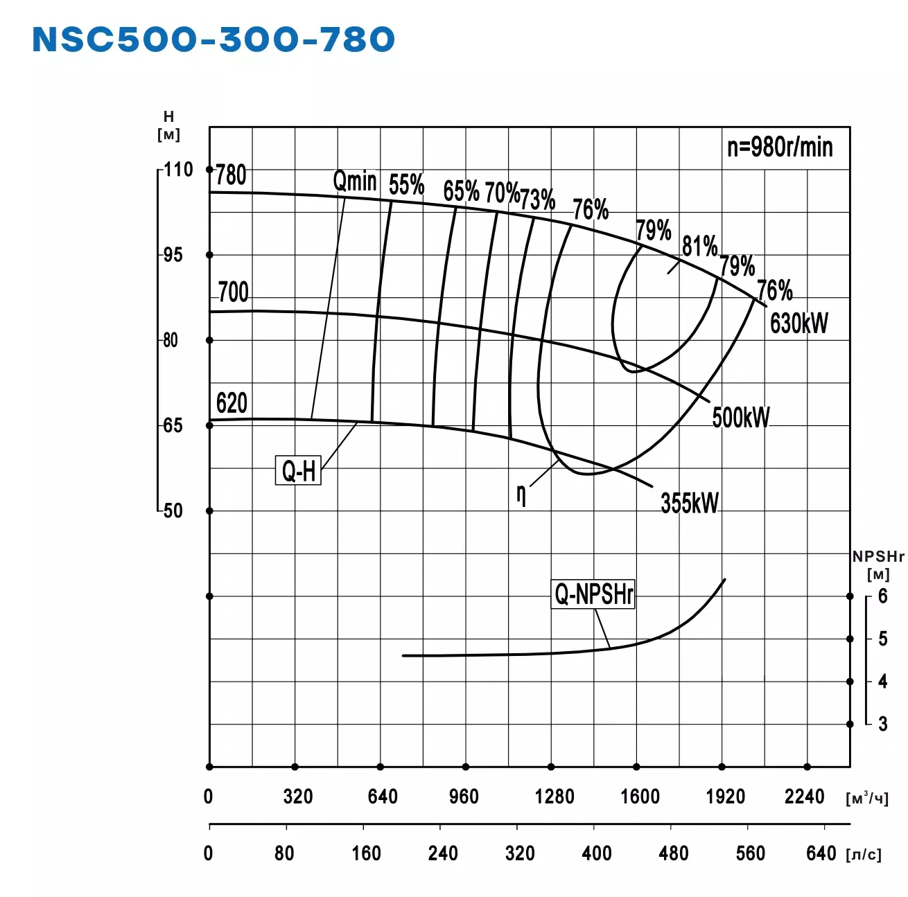 График работы NSC500-300-780-700D-500KW