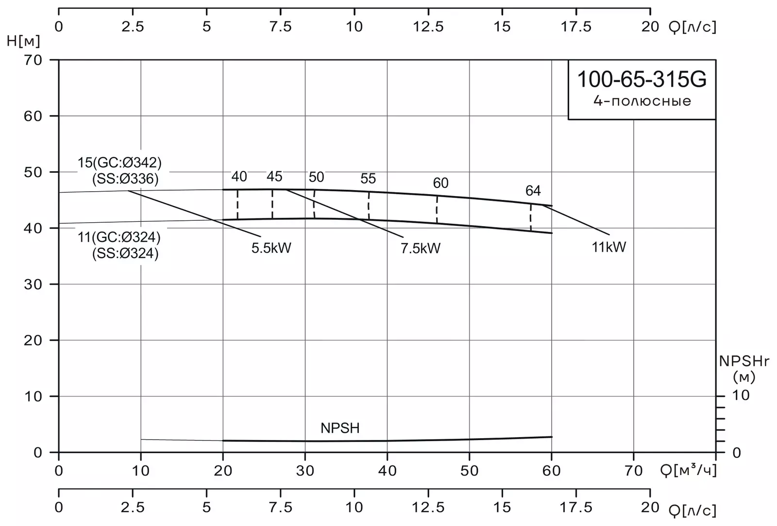 График работы насоса CNP NISF100-65-315G/15SWL
