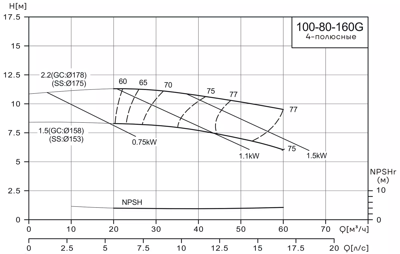 График работы насоса CNP NISF100-80-160G/1.5SWF