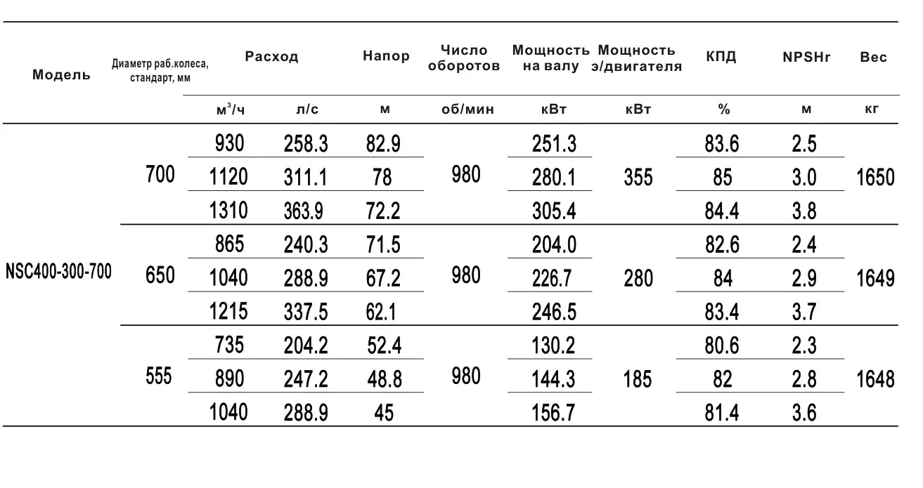Технические характеристики NSC400-300-700-650D-280KW