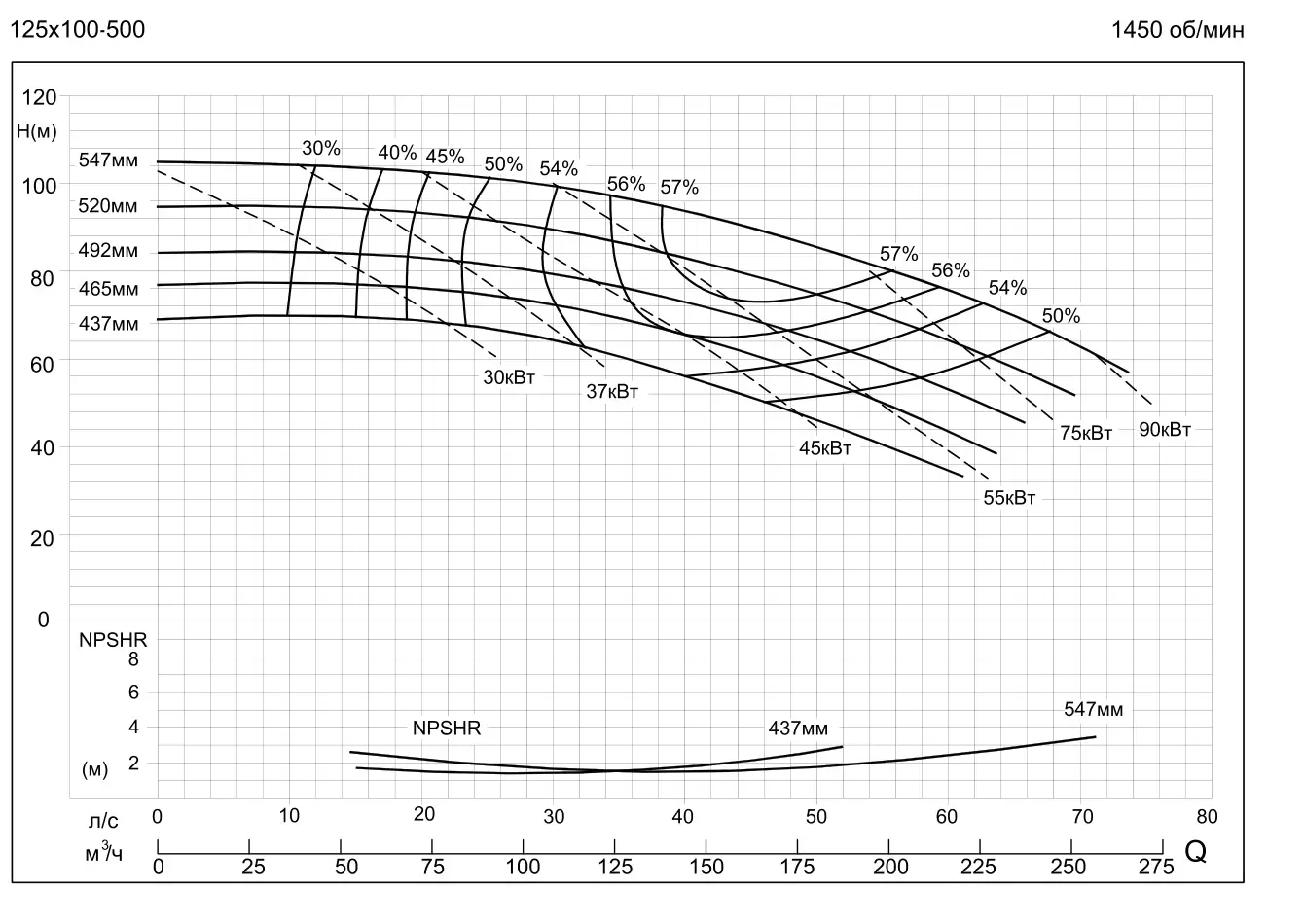 График работы насоса SMM125-100-500-75/4SWH