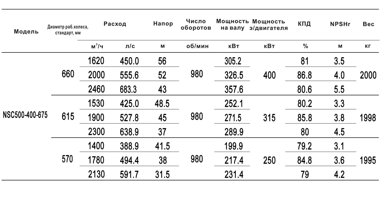 Технические характеристики NSC500-400-675-570D-250KW