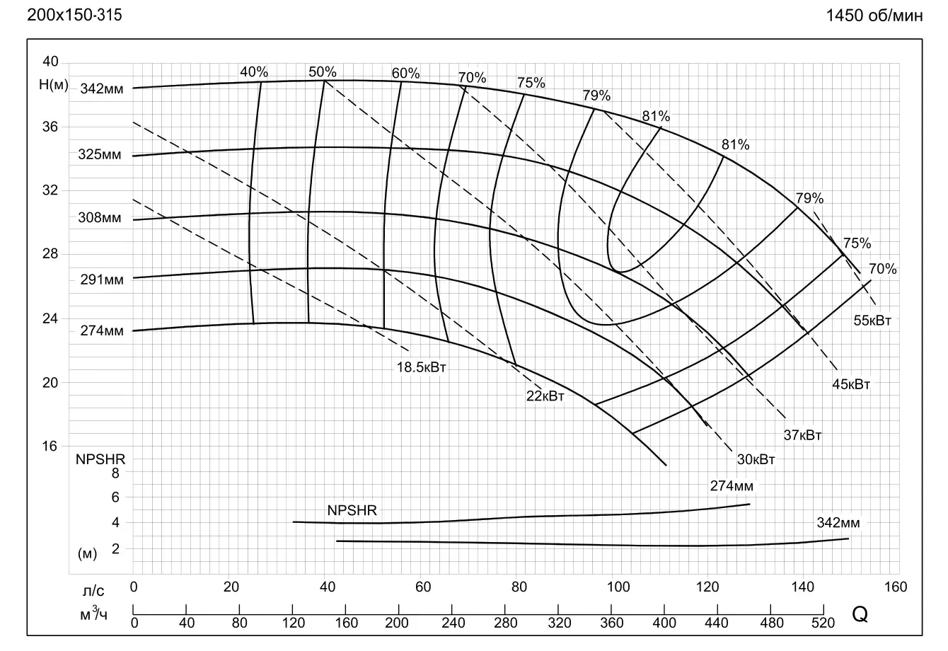 График работы насоса SMM200-150-315-75/4SWH