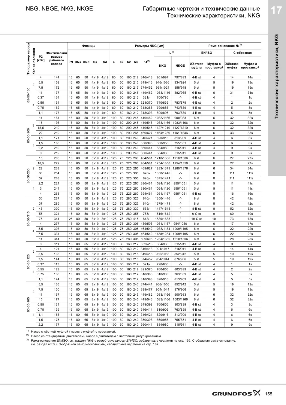 Технические данные и габариты NK 50-250/233 A2-F2-A-E-BAQE