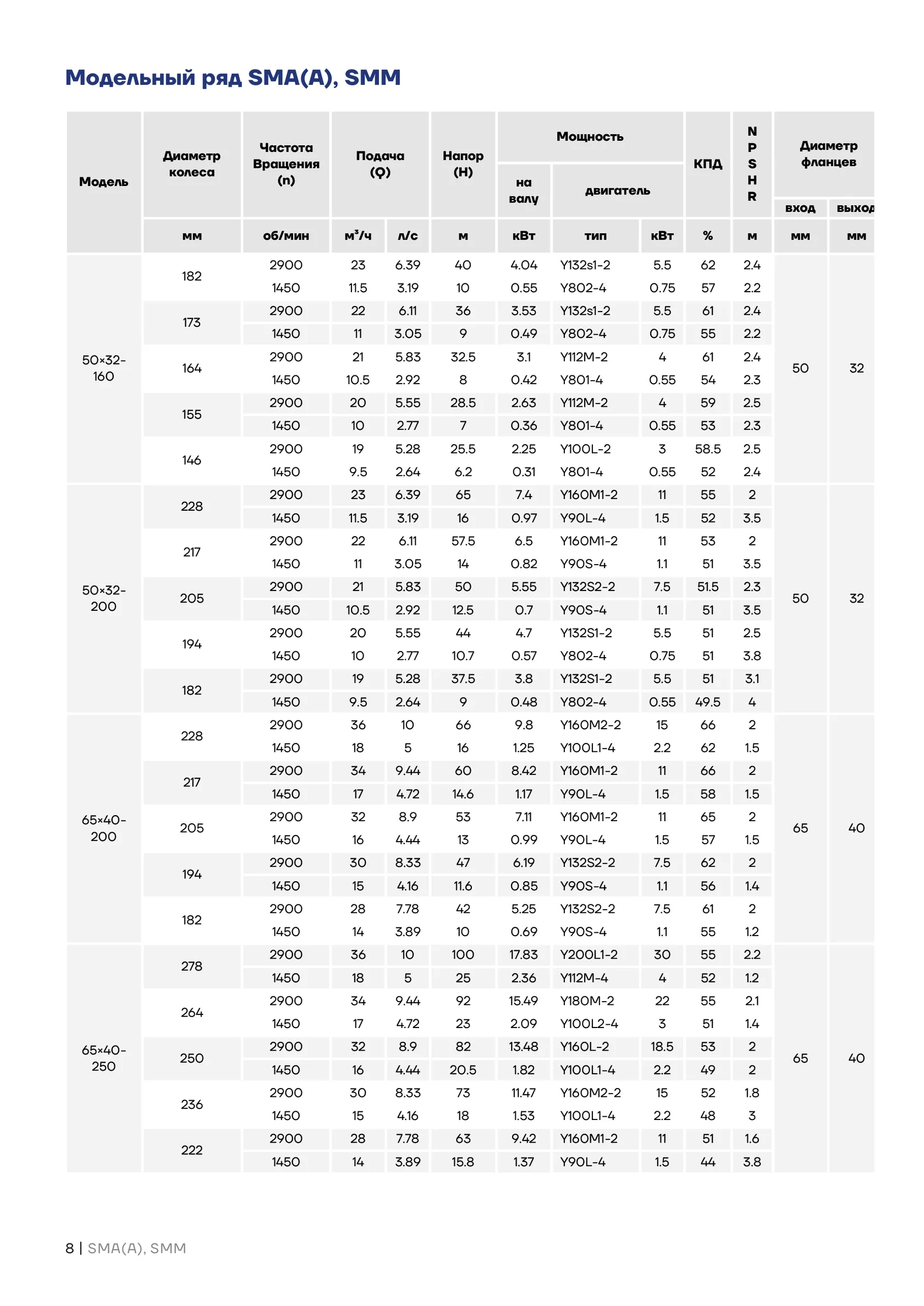 Таблица технических характеристик SMM50-32-160-5.5/2SWH