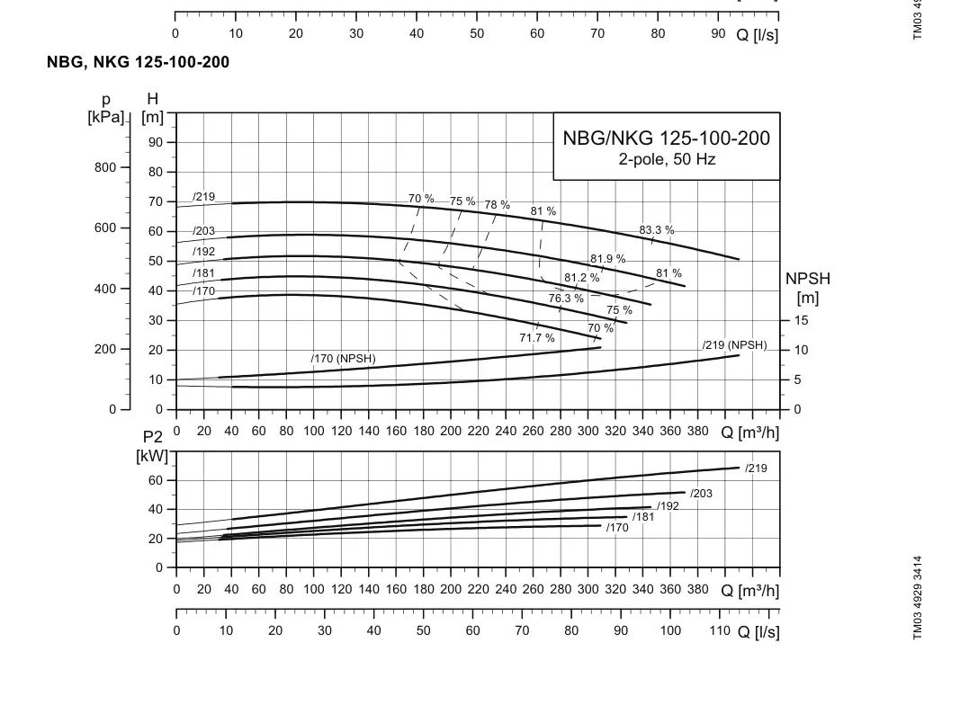 График работы насоса NK 100-200/181 A2-F2-A-E-BQQE