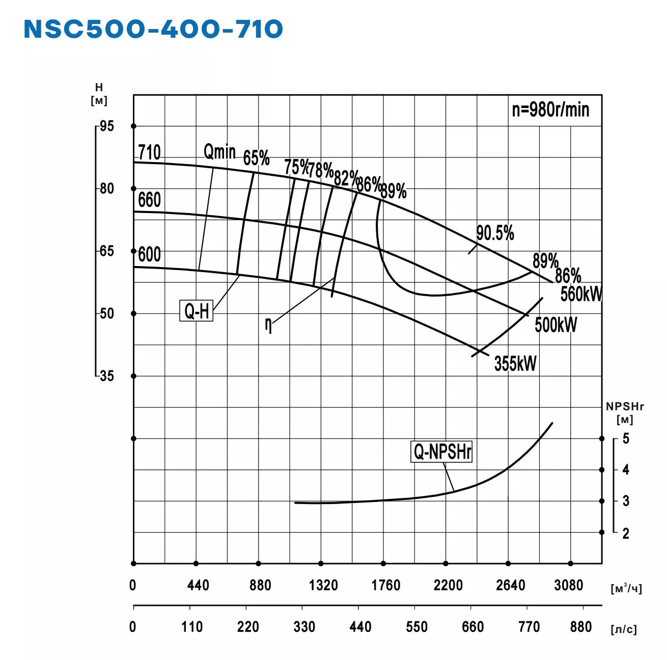 График работы NSC500-400-710-710D-560KW