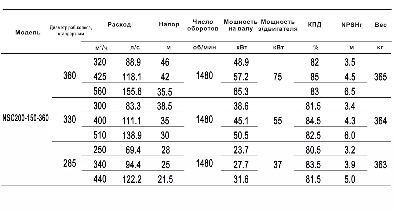 Технические характеристики NSC200-150-360-285D-37KW