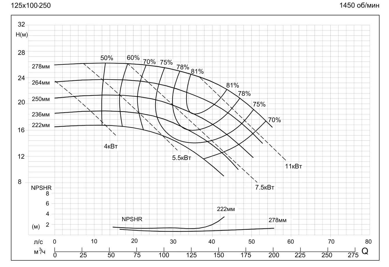 График работы насоса SMM125-100-250-15/4SWH