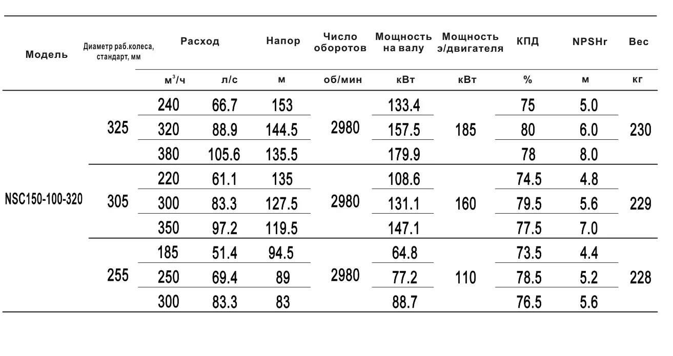 Технические характеристики NSC150-100-320-325D-185KW