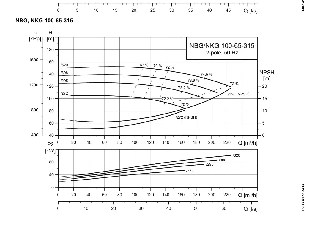 График работы насоса NK 65-315/295 A2-F2-A-E-BAQE