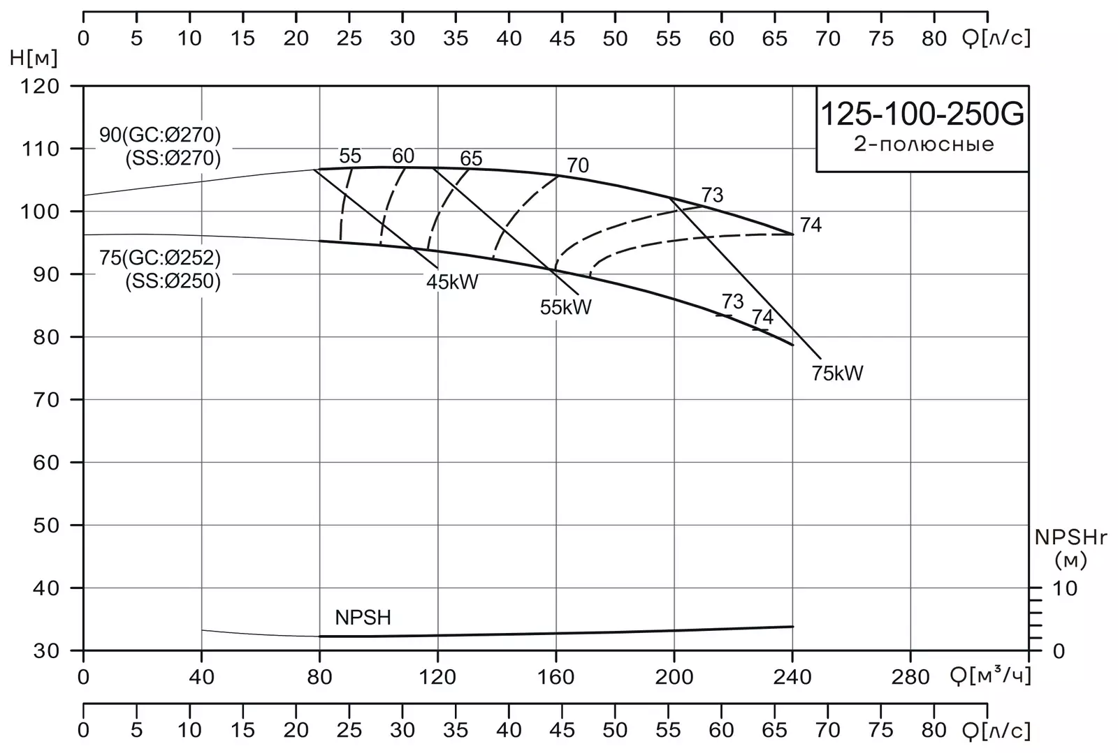 График работы насоса CNP NISF125-100-250G/75SWF