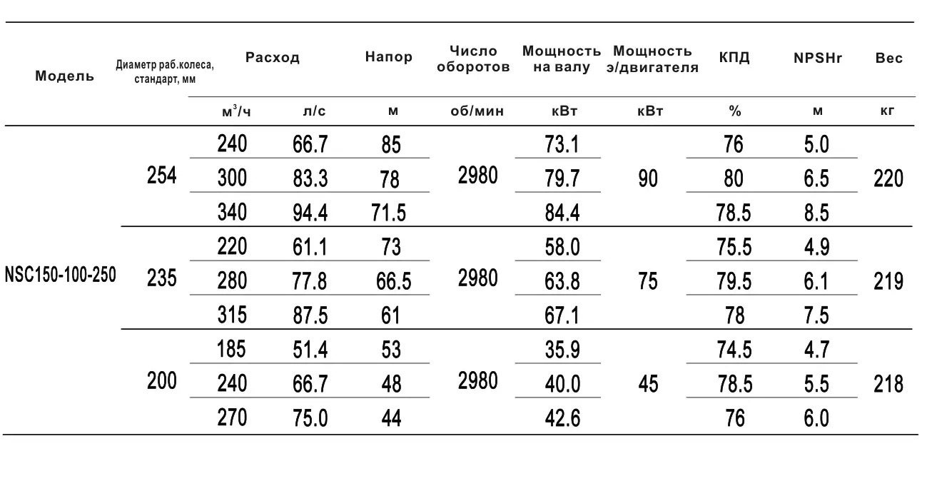 Технические характеристики NSC150-100-250-200D-45KW
