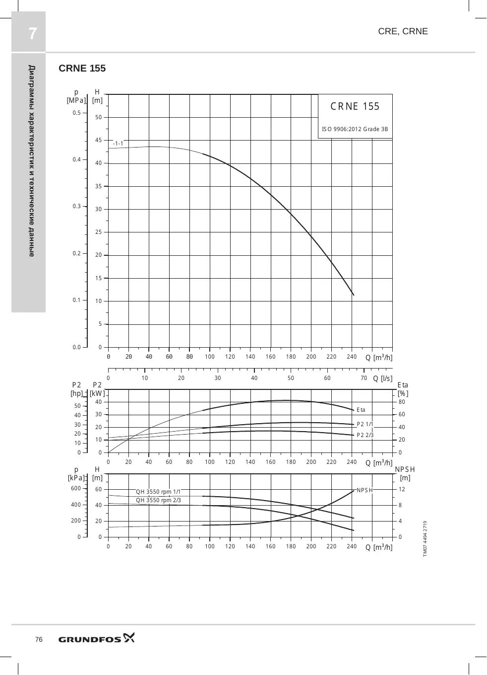 Кривая насоса Grundfos CRNE 155-1-1