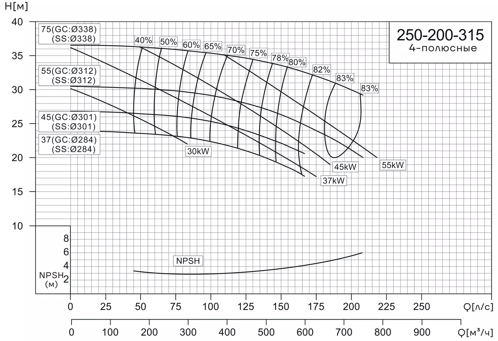 График работы насоса CNP NISF250-200-315/55SWF