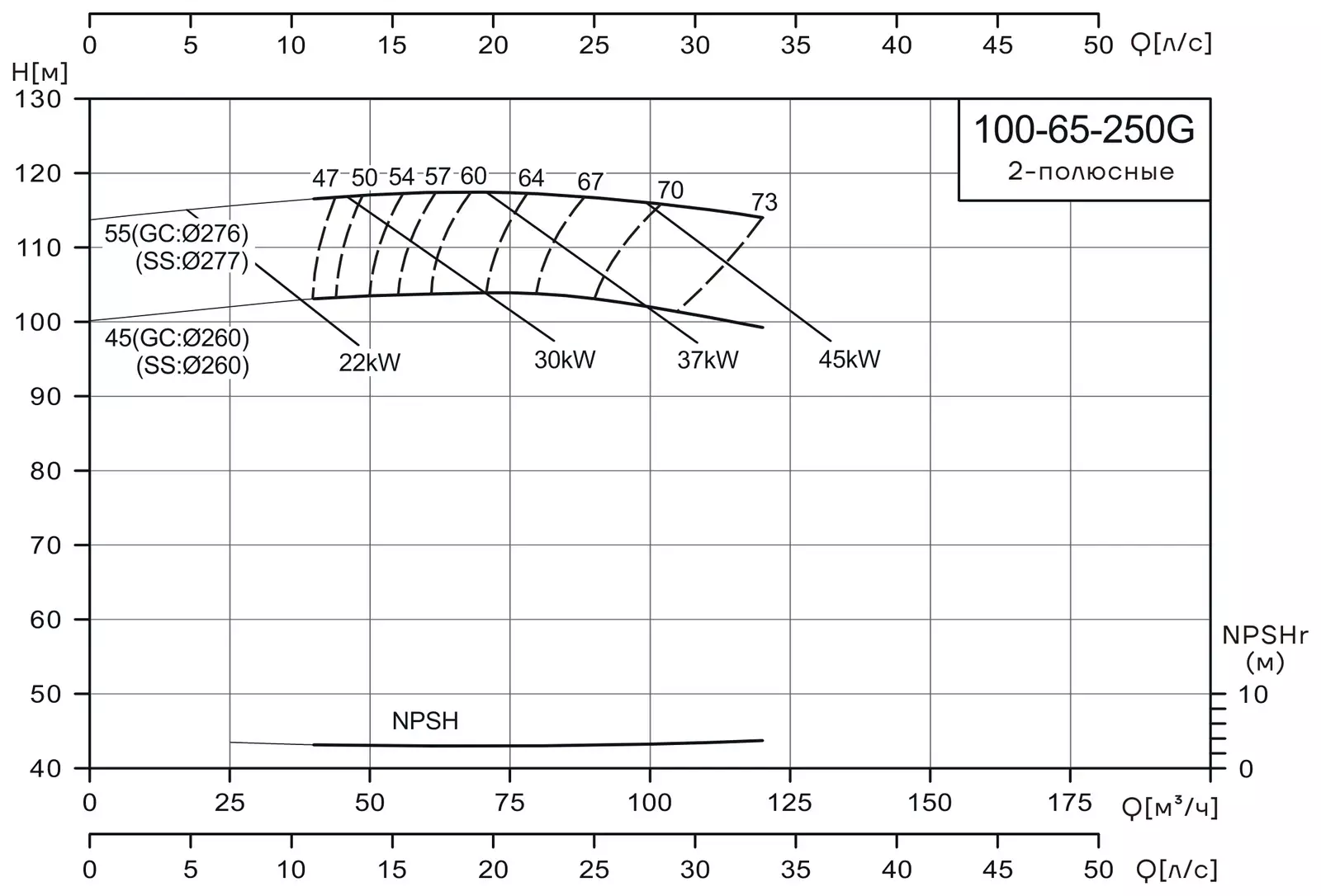 График работы насоса CNP NISF100-65-250G/45SWL