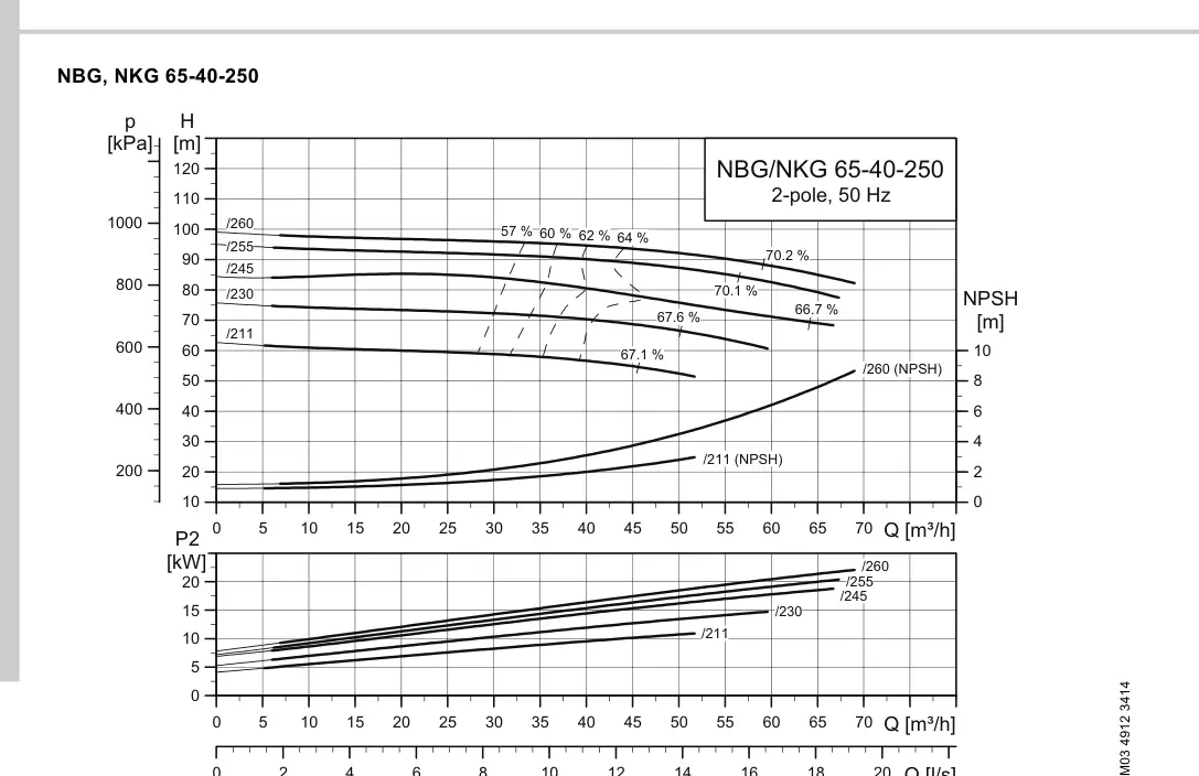 График работы насоса NBE 40-250/245 S1-A-F2-A-E-BAQE