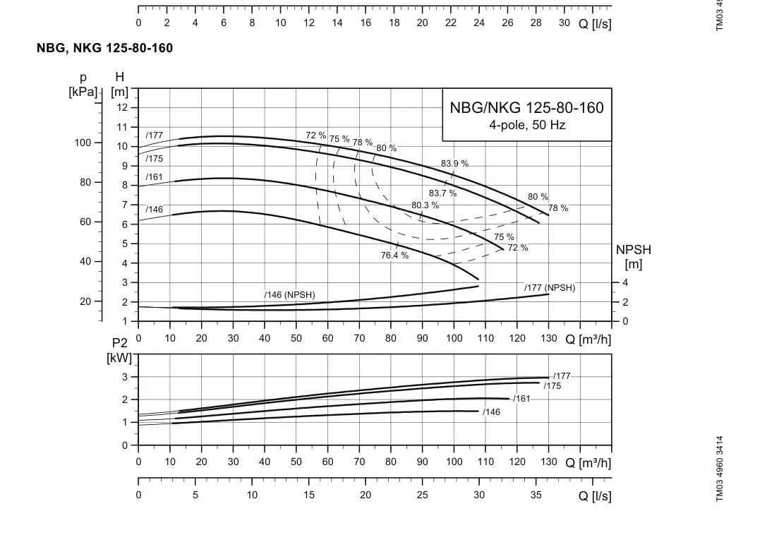 График работы насоса NBE 80-160/175 S1-A-F2-A-E-BQQE