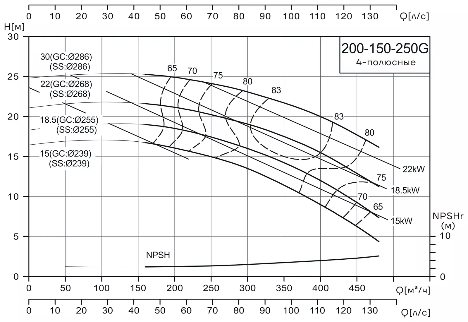График работы насоса CNP NISF200-150-250G/30SWL