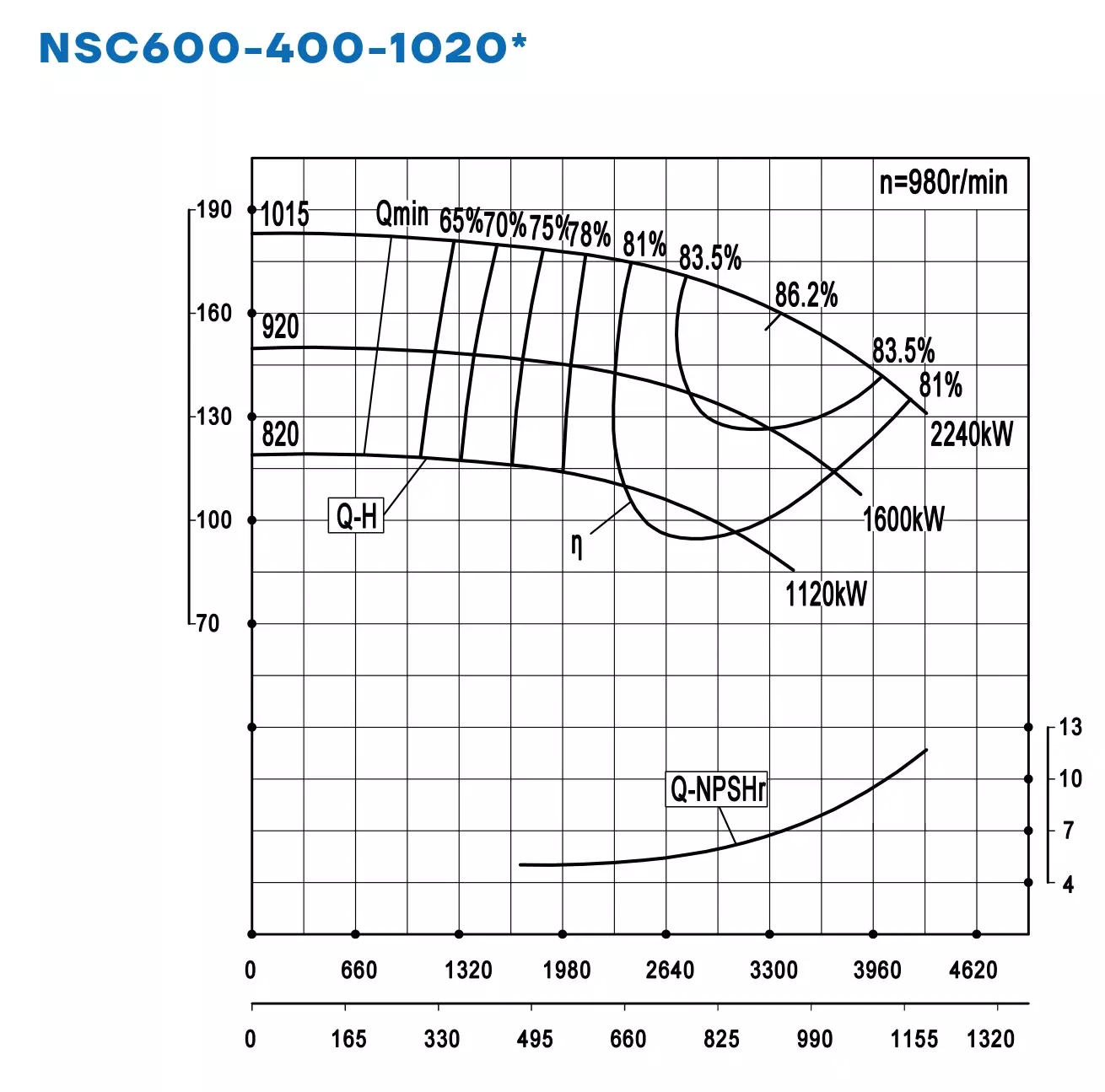 График работы NSC600-400-1020-920D-1600KW