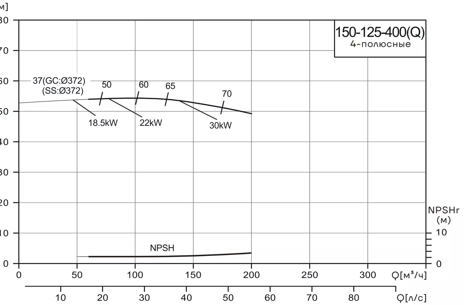 График работы насоса CNP NISF150-125-400(Q)/37SWL
