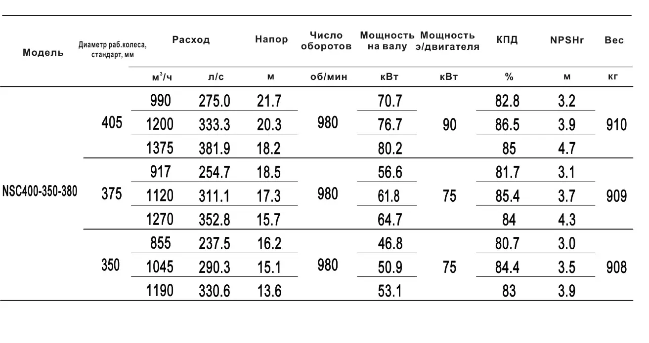 Технические характеристики NSC400-350-380-350D-15KW