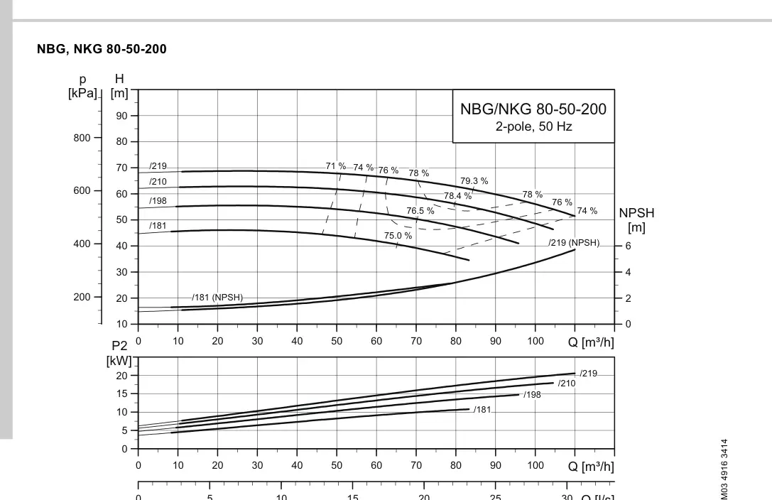 График работы насоса NBE 50-200/181 S1-A-F2-A-E-BQQE