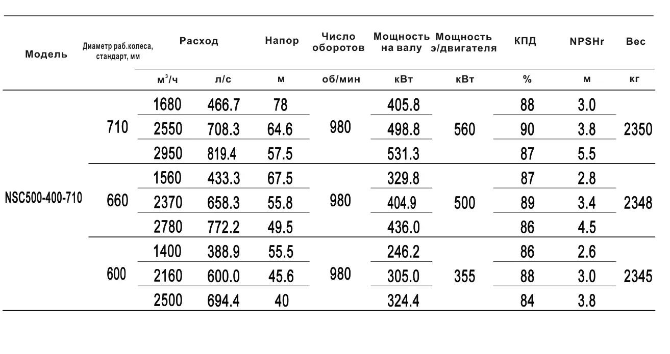 Технические характеристики NSC500-400-710-710D-560KW