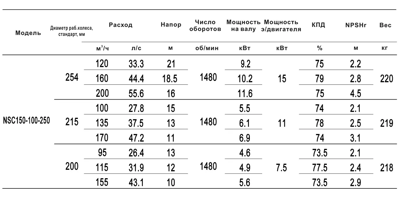 Технические характеристики NSC150-100-250-200D-7p5KW