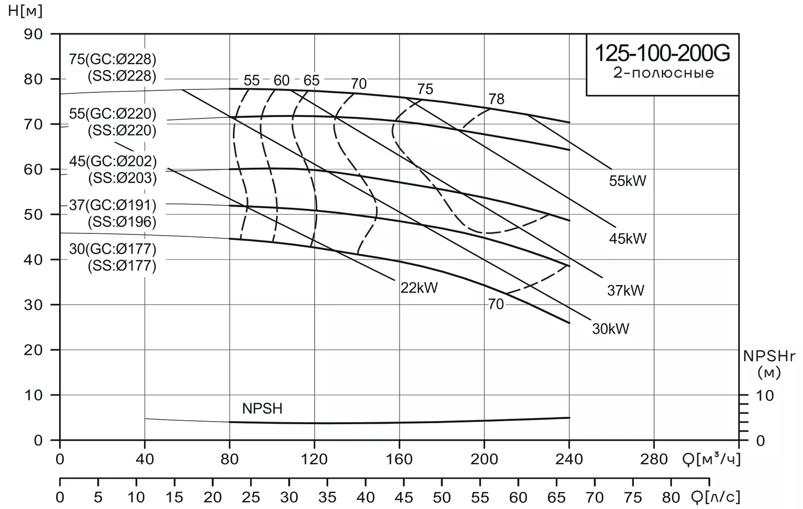 График работы насоса CNP NISF125-100-200G/75SWL