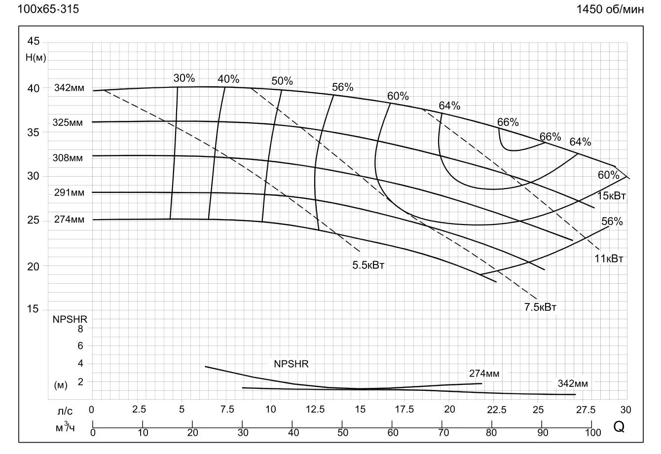 График работы насоса SMM100-65-315-11/4SWH